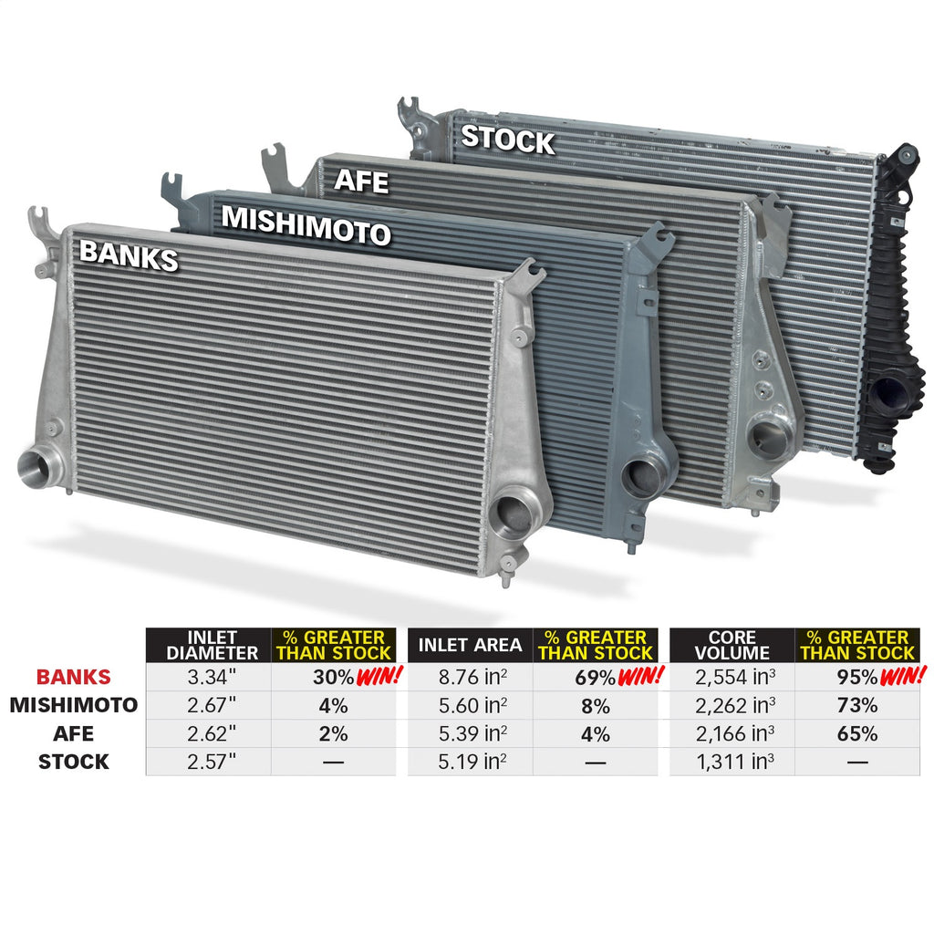 Banks Power Techni-Cooler® Intercooler System 25988