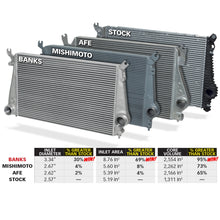 Load image into Gallery viewer, Banks Power Techni-Cooler® Intercooler System 25988